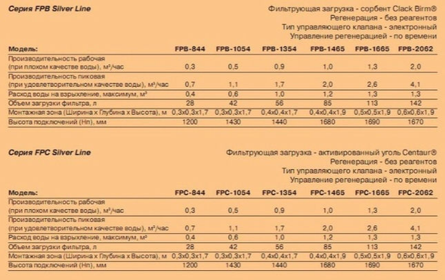 Фильтр очистки воды от железа 